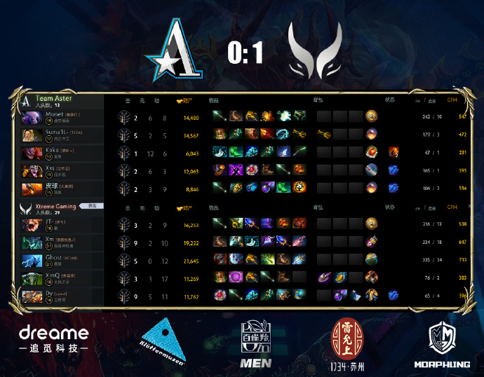 CN_TeamAster's tweet image. Aster 0:1 XG
 Not a result we want to see, let's adjust ourselves and make a comeback in Game 2. 
Good Game Well Played
#asterforever
