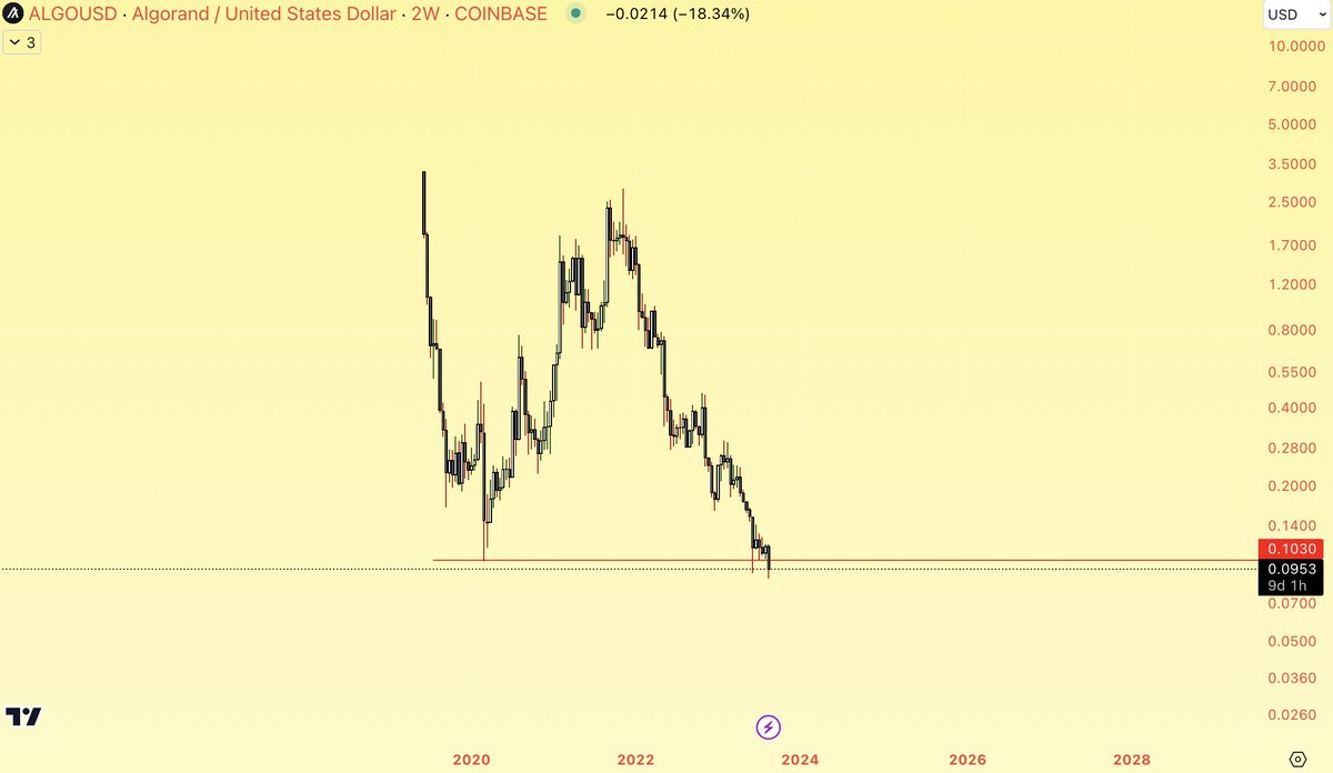 AltstreetBet's tweet photo. MIT founded coin is below 2020 lows..
$ALGO. https://t.co/7zMkIrYt7A