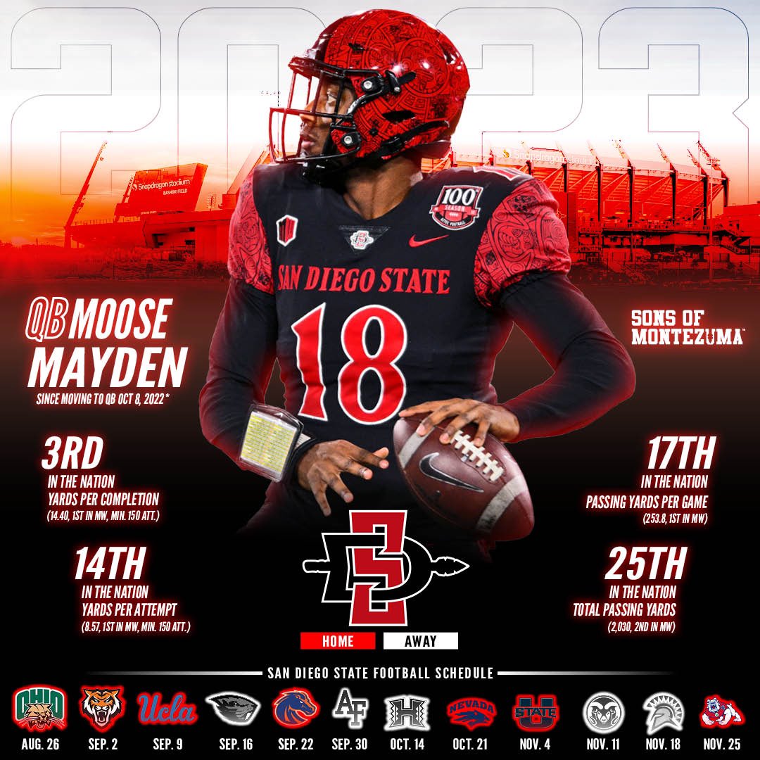 Did you know: Since moving to QB mid-season on October 8, 2022, @mayden_5 ranks Top-25 Nationally in several categories? SDSU @AztecFB is just days away⚫️🔴🏈🔥 #sdsu NIL SHOP👉sonsofmontezuma.com