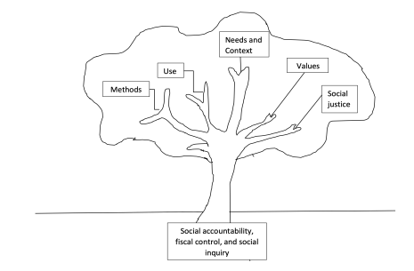 📌Do you know the implications of the fifth paradigm in the evaluation practice?
The #fifthparadigm brings unique dimensions into the discourse on the #philosophicalfoundations of research and #evaluationmethodologies.
 
Join the conversation on #DecolonizingEvaluation.