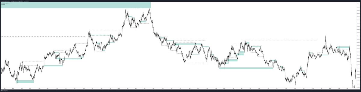 thissdax's tweet photo. GBPUSD 2017-2020 Feb price action 

WEEKLY, DAILY &amp; 4 HOUR TIMEFRAME 

Studied, STRUCTURE, LIQUIDITY and my entry models 

in case you see me murdering the markets again next week, know I did put in the work first 

STUDY HARD, TRADE EASY https://t.co/CSkOLkkit0