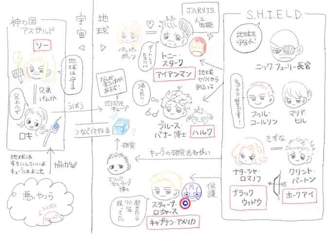 昨日アベンジャーズを見るにあたって友人が作ってくれた資料 すごい 