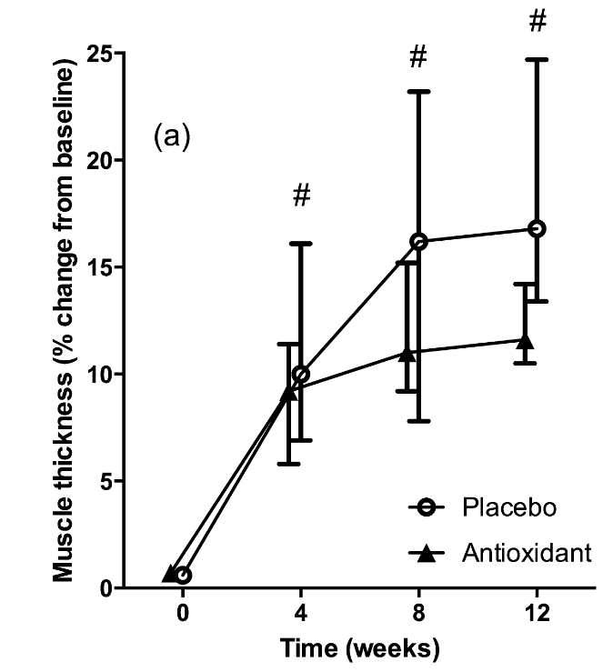 Jozo_Grgic's tweet image. What is the effect of vitamin C and E supplementation on muscle mass?

34 males (60–81 yrs)

2 groups:

- Antioxidant group (500 mg of vitamin C and 117.5 mg vitamin E)
- Placebo

After 12 weeks, the⬆️in muscle thickness was larger in the placebo group

pubmed.ncbi.nlm.nih.gov/26129928/