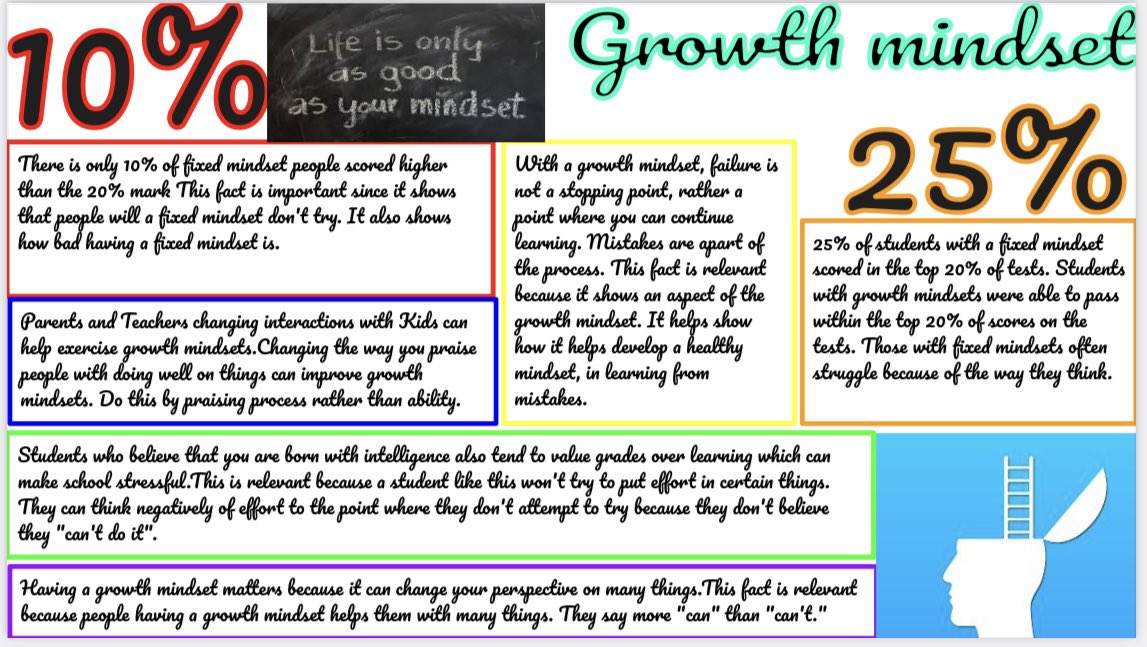 arianakhern's tweet photo. Students created a #NumberMania slide! This is an #infographic that is created after students #crowdsource information like data, or facts, etc on a specific topic. We are still in #SmartStart mode so our low cog topic was growth mindset. 
#eduprotocols https://t.co/JCBsLPj1ow