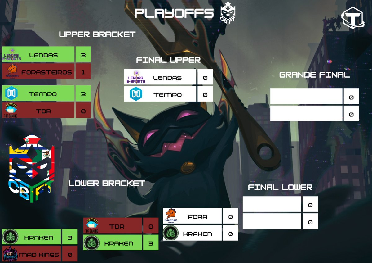 #CBTFT 🏆

Metade dos playoffs pra trás e restam apenas 4 equipes, na semana que vem 2 rodadas!

23/08
Final da Upper:
<a href="/SportsLendas/">Lendas e-Sports #GoLeS</a> x <a href="/TempoTFT/">Tempo e-Sports</a> 
Na Lower:
<a href="/ForasteirosGG/">Forasteiros Gaming</a> x <a href="/KrakengamingBR/">Kraken Gaming 🐙#GOKRK</a> 

24/08
Perdedor da Upper x Vencedor da Lower