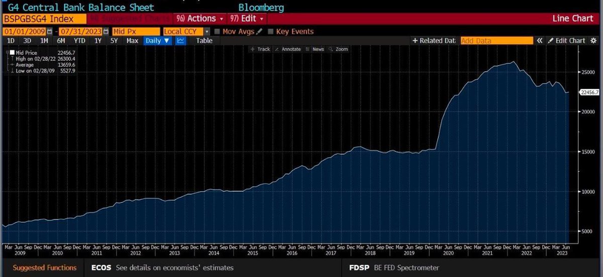 El balance de los bancos centrales de EE.UU, Japón, UK y Europa continua menguando.
Esto significa que se continua retirando liquidez del sistema financiero… y sin liquidez difícilmente veamos tramos alcistas con cierta entidad.