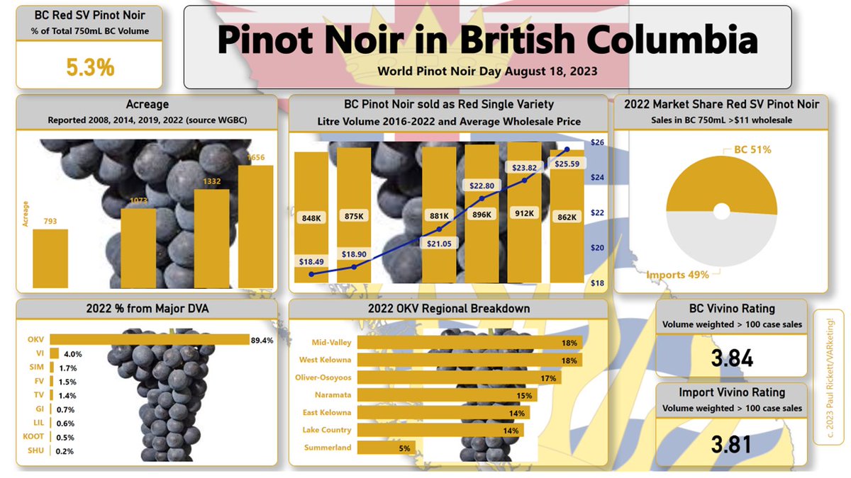 #WorldPinotNoirDay
Here's a quick dashboard on BC Pinot Noir. You can find some supporting notes about it at varketing.net/world-pinot-da… 
#BCwinechat