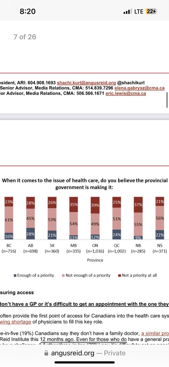 waltonmom's tweet photo. @ricbresee_mpp I am finding this very interesting. So I went to the survey itself. Only 19% can get an appt within 1-2 days
Only 12% believe that your govt is making it a priority!
This is some serious “glass half full” bullshit Ric. Did you read the entire survey?! Good lord! #TeamFail https://t.co/uwcnwxFSol