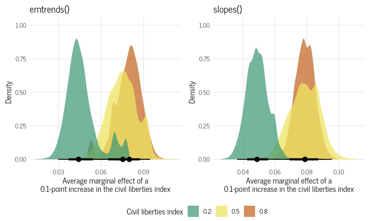 Omid_Ghasemi21's tweet image. Can someone please help me figure out why I can&apos;t get the same results with #emmeans as I did with #tidybayes and #marginaleffects? I&apos;ve been following @andrewheiss&apos; blog, but I&apos;m getting weird results with emmeans and emtrends. Am I missing sth? 🤔 
#rstats