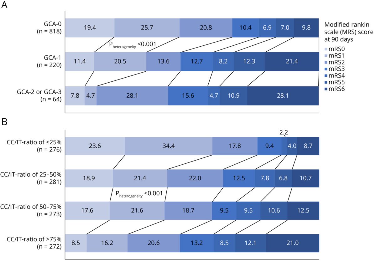 🚨 Brain atrophy can affect how our brains compensate for injuries like #stroke. In this study, we found that patients with greater cortical &amp; subcortical atrophy had worse functional recovery after treatment with #EVT for stroke <a href="/GreenJournal/">Neurology Journal</a> <a href="/DCNSNeuro/">DCNS Calgary</a>  n.neurology.org/content/early/…