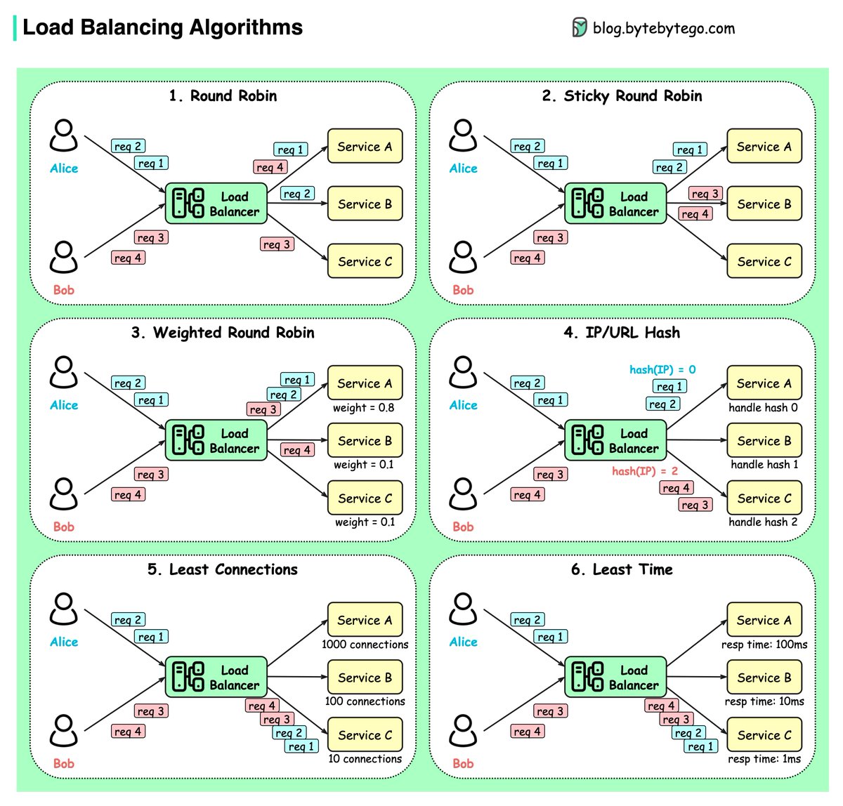 Shubham_pen's tweet photo. Top 6 Load Balancing Algorithms Every Developer Should Know
Credit: @bytebytego 

#cybersecurity #pentesting #informationsecurity #hacking #DataSecurity #CyberSec #bugbountytips #Linux #websecurity #cybersecurityawareness https://t.co/wAUJR8fu1l