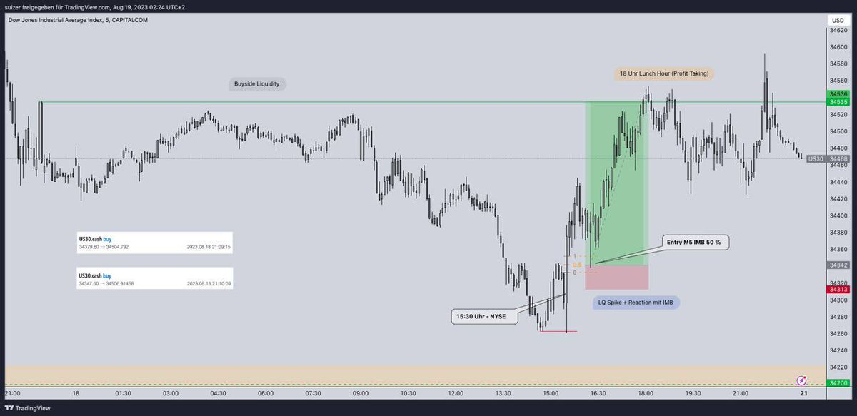 Trade Of The Week. 

#trading #US30