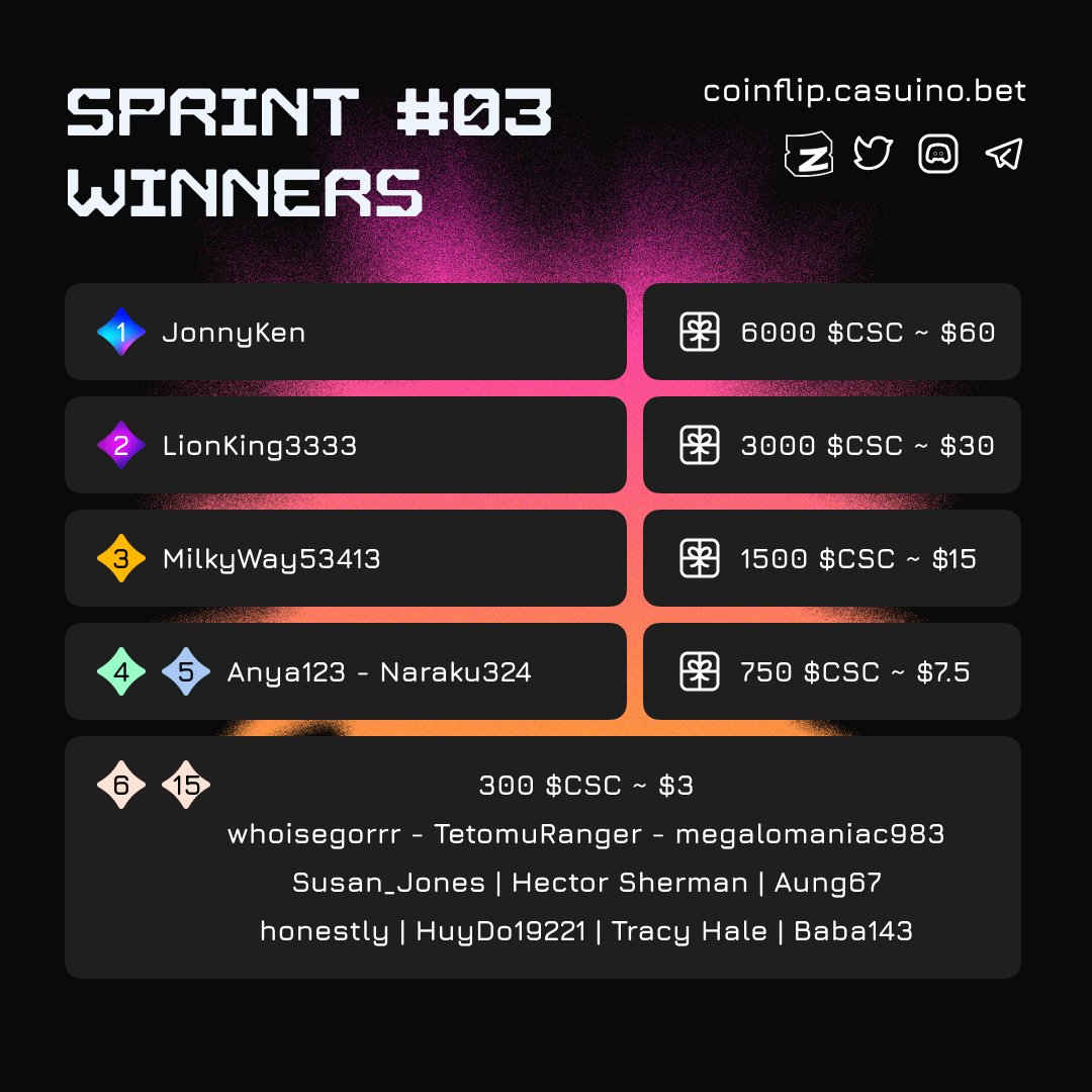 CasuinoBet's tweet photo. 🎉 Congratulations to the Top 15 winners of $150 #Casuino Sprint03 🥳 https://t.co/J0yDUJr9C5

Winners, comment your #SUI📷 walletID &amp; your rank now 🤑

#gambling #gamble #igaming #playtoearn https://t.co/zfIyjpl8mW