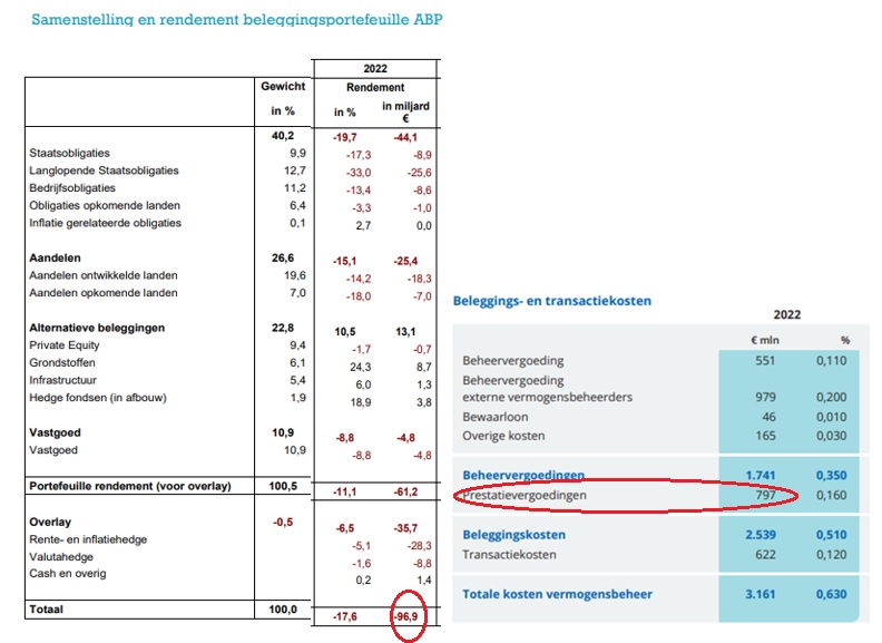 frans_nijhof's tweet image. Pensioenfonds ABP, dol op groen en sociaal beleggen, verloor in 2022 bijna 97 miljard euro op beleggingen. Voor deze geweldige prestatie betaalde ABP 797 miljoen euro prestatiebonus aan beleggingsexperts, als onderdeel van 3,2 miljard kosten. Andermans geld, hé, who cares?