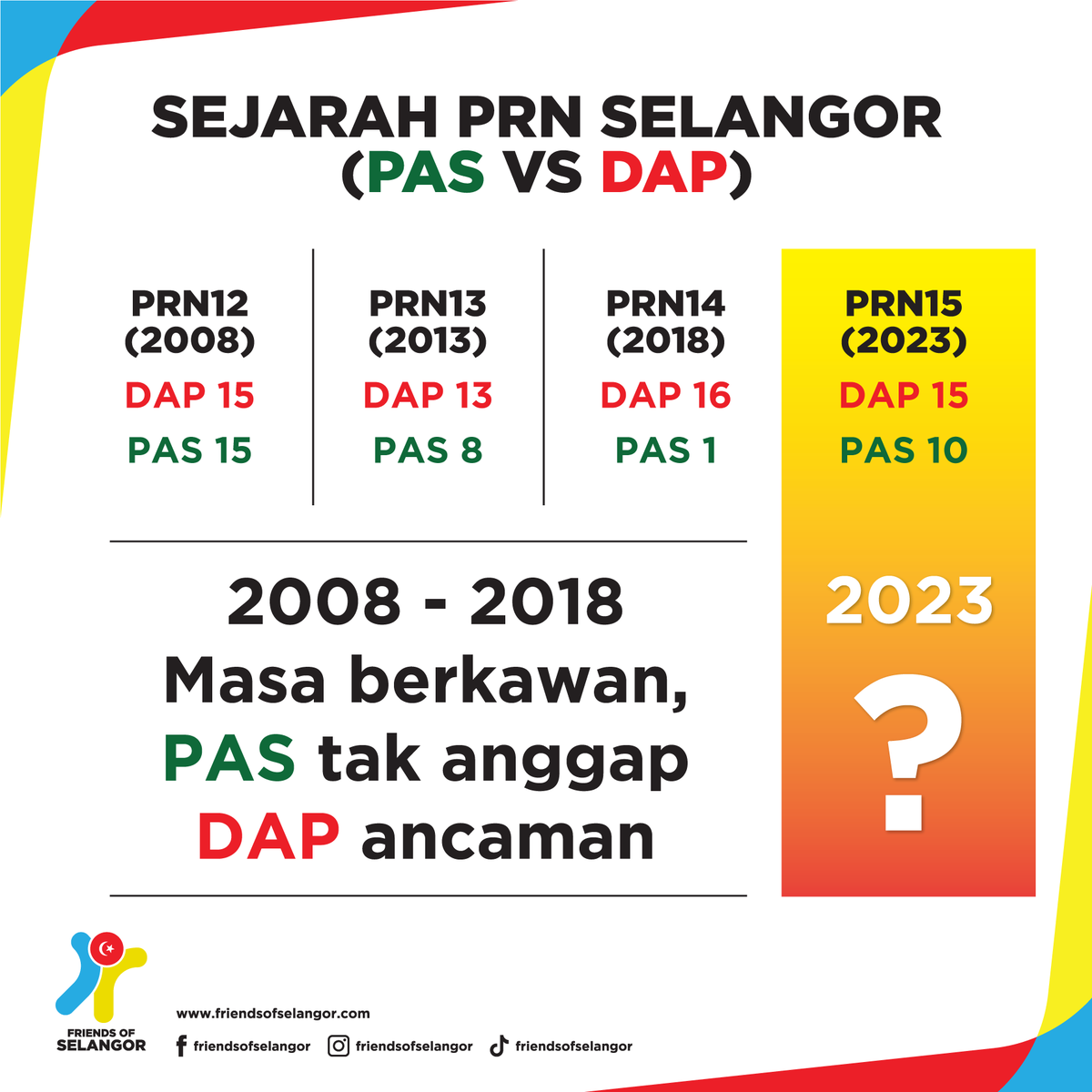 friendsselangor's tweet photo. Takutnya PAS dgn DAP, sdgkn jumlah kerusi DAP di Selangor sentiasa konsisten 13 - 16 kerusi.

Yg tdk konsisten PAS. Kejap cium DAP, kejap cium UMNO, kejap solo, kejap lawan UMNO, kejap lawan DAP. Hasilnya jumlah kerusi pun tdk konsisten.

#KitaSelangor 
#FriendsOfSelangor https://t.co/BA30633zHn