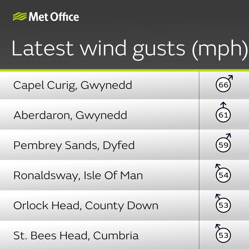 Latest wind gusts. Capel Curig = 66 mph, Aberdaron = 61 mph, Pembrey Sands = 59 mph, Ronaldsway = 54 mph, Orlock Head = 53 mph, St.Bees Head = 53 mph.