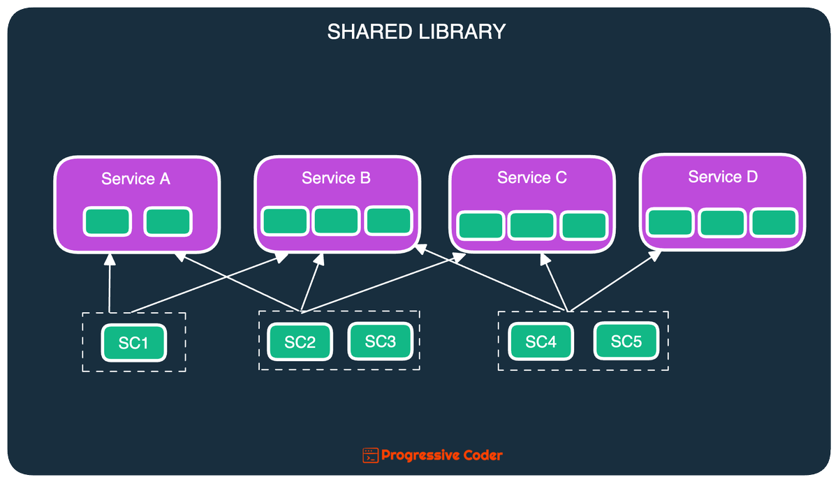 ProgressiveCod2's tweet image. A problem every developer faces - how to reuse code between multiple services?
 
People fight for DRY (Don&apos;t Repeat Yourself).

People fight for &quot;Share Nothing&quot;.

Between this battle, normal developers wonder how they should reuse code between multiple services

There are 4…
