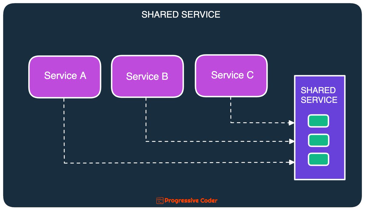 ProgressiveCod2's tweet image. A problem every developer faces - how to reuse code between multiple services?
 
People fight for DRY (Don&apos;t Repeat Yourself).

People fight for &quot;Share Nothing&quot;.

Between this battle, normal developers wonder how they should reuse code between multiple services

There are 4…