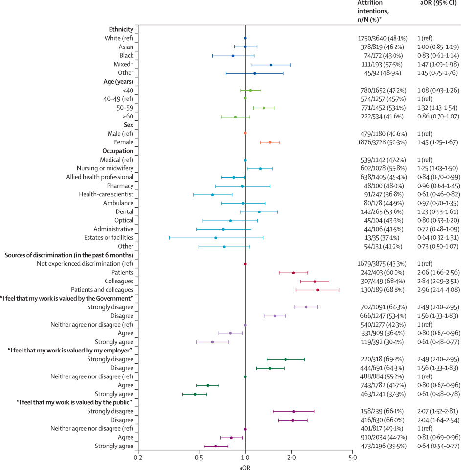 🚨There is increasing concern about healthcare worker shortages. We examined HCW attrition in the @UKREACHStudy which is out today in @TheLancet Discrimination, feeling undervalued, and health-care workforce attrition: an analysis from the @UKREACHStudy thelancet.com/journals/lance…