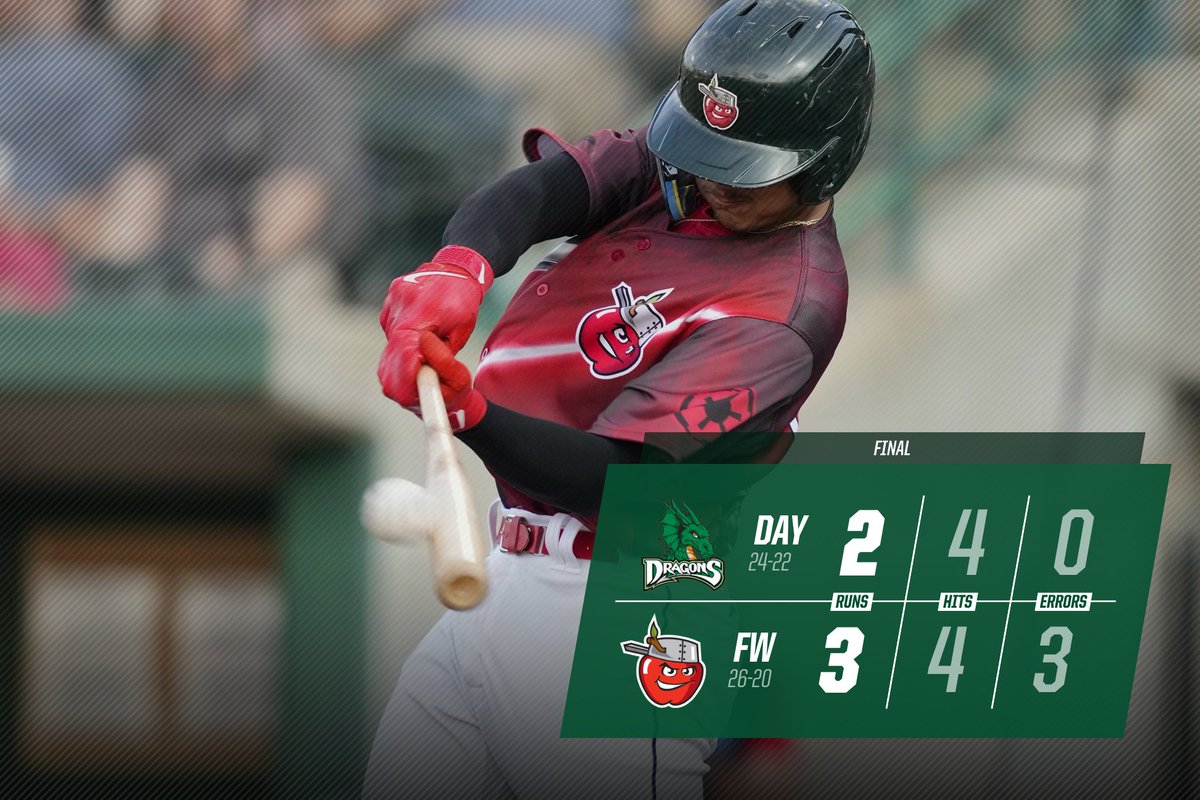 TinCaps's tweet photo. #WWWinCaps😃🍎
Won our 3⃣rd in a row in front of our 1⃣3⃣th sellout crowd of the season. Thanks to the 7,712 fans who packed Parkview Field!
We're a half-game out of first place. See you Saturday night for a 6:35pm first pitch!
Box Score: https://t.co/lksWVk4Pg1 https://t.co/nl0wxDrGpJ