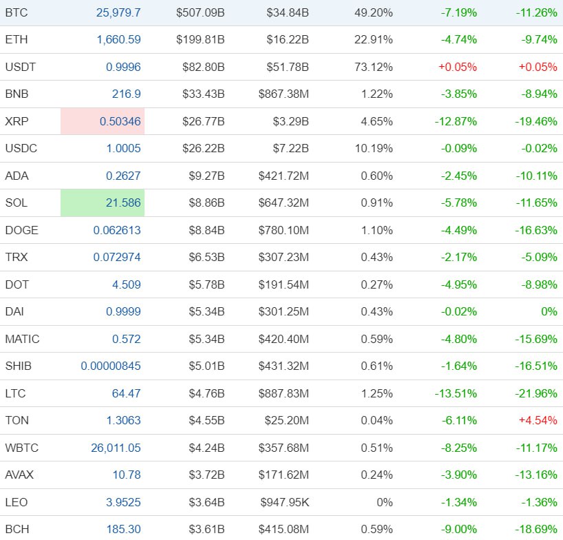 Eileen8Fadi's tweet photo. Today's Mainstream Cryptocurrency Market Is Terrible https://t.co/1HVlihX1A3