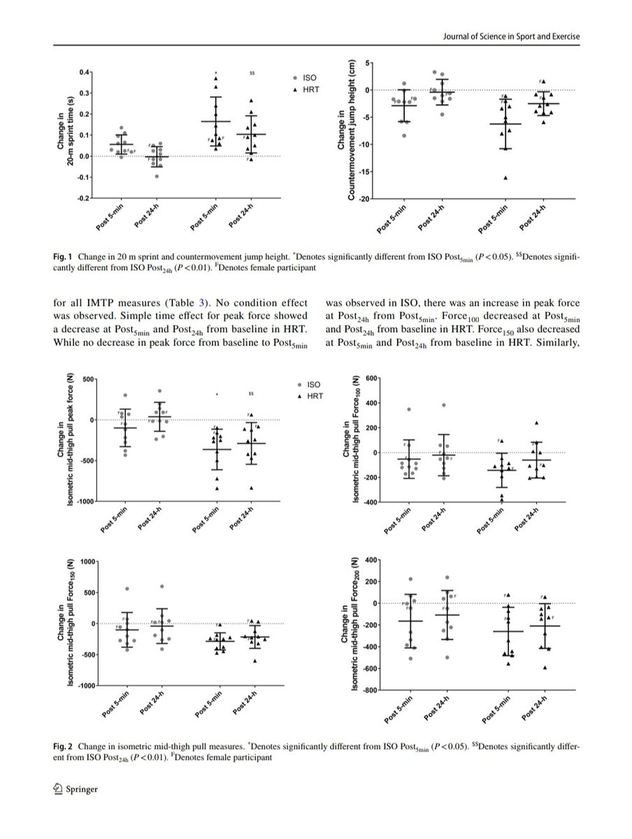 Danny Lum, PhD, CSCS, ASCA L2 (@dannylum82) on Twitter photo Our latest study showed that it takes ⬇️ time to recover from a session of ISO than heavy weights training. Hence, coaches may use ISO during periods of ⬆️ volume sports training or when closing in to the competition to minimise fatigue.
<a href="/GlynHowatson/">glynhowatson</a>
link.springer.com/article/10.100… Our latest study showed that it takes ⬇️ time to recover from a session of ISO than heavy weights training. Hence, coaches may use ISO during periods of ⬆️ volume sports training or when closing in to the competition to minimise fatigue.
<a href="/GlynHowatson/">glynhowatson</a>
link.springer.com/article/10.100…