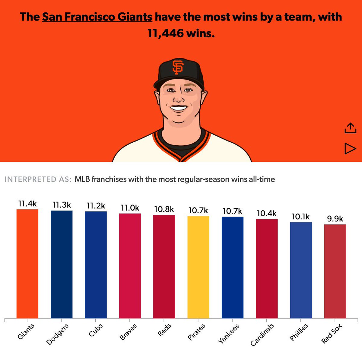 BaseballWRLD_'s tweet photo. I was today years old when I learned that the Yankees are not even in the Top 6 All-Time in wins by a franchise https://t.co/gn1WH4W9Sz