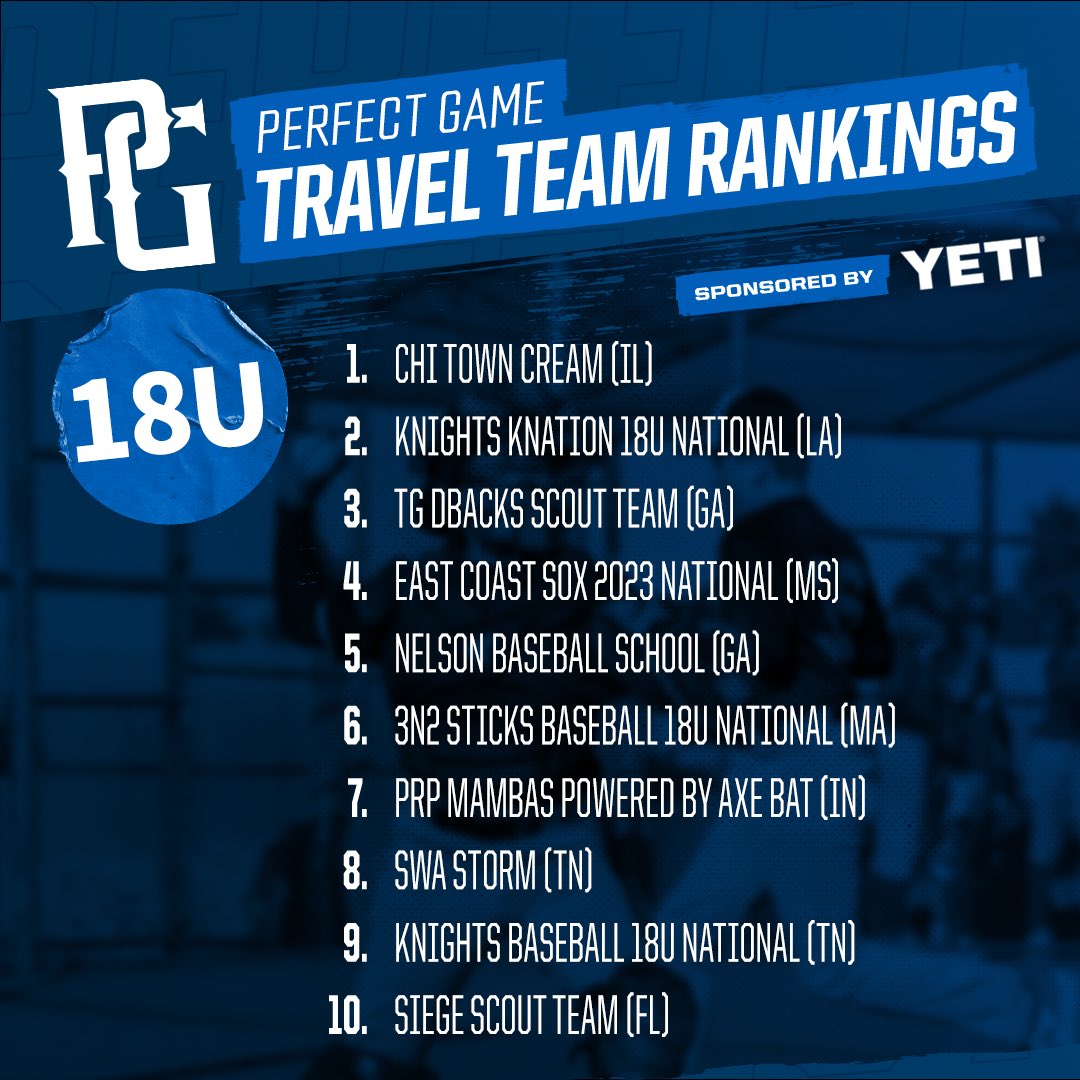 Chi Town Cream takes the top spot in the latest 18U travel team rankings!

Full Rankings: bit.ly/45gBJuU