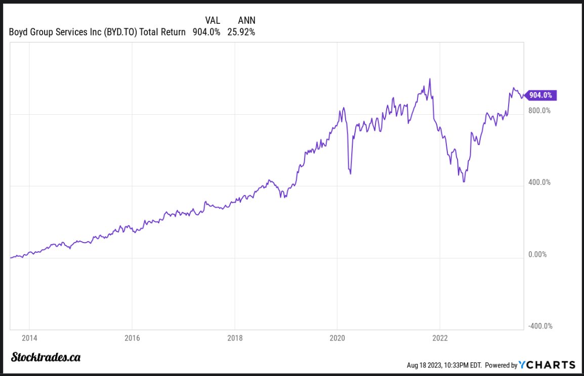 StockTrades_CA's tweet photo. Investors try to identify companies that are revolutionizing in an effort to buy multi-bagger stocks.

Meanwhile, $BYD fixes peoples windshields and has a 10 year CAGR of 25%. The best businesses are the simplest ones. https://t.co/SKAYtHO06h