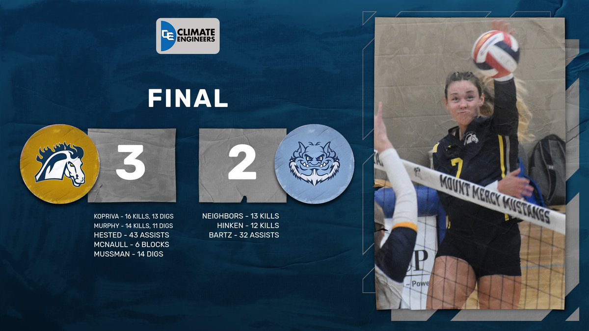 Final 🏐| <a href="/MMU_Volleyball/">MMU Volleyball</a> 3, Trinity Christian 2 

Back-to-back kills from Katie Kopriva and Jenna Brown give the Mustangs the hard-fought, five-set win in their season debut.  #StangGang