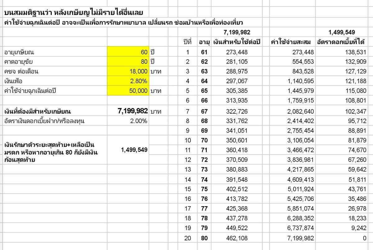 GordonAlway's tweet photo. สำรับคนโสดที่ประหยัด คชจ ได้ และใช้จ่ายอยู่คนเดียว

สมมติ คชจ ต่อเดือนที่ 18,000 และ เงินฉุกเฉินปีละ 50,000 บ.

เงินสำหรับเกษียณ ต้องมีประมาณ 7.2 ลบ

คำนวนบน อัตราเงินเฟ้อ 2.8% 

ดอกเบี้ยเงินฝากหรือลงทุนความเสี่ยงต่ำ เช่น ซื้อพันธบัตร ผลตอบแทน 2% 

โดยคำนวณ เกษียณเมื่ออายุ 60 และมีอายุขัยถึงอายุ 80 ปี

จะเหลือเงินก้อนสุดท้ายเมื่ออายุ 80 ปี สำหรับรักษาตัว หรือเป็นมรดกให้ลูกหลานประมาณ 1.5 ลบ