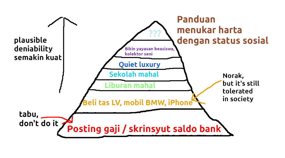arjunaskykok's tweet photo. Lu punya duit, lu (bisa) tukar dengan status sosial.

Berikut panduan flexing kalau Anda punya duit (lebih).

Kita mulai dari paling bawah. 👶
