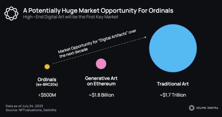 People think ordinals are aiming for the market cap of eth nfts. Zoom out.