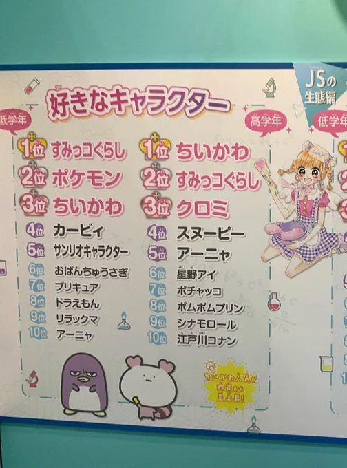 ちいかわ強ぇえ!と同時に、女子小学生でも高学年になるとポケモンは卒業するのか…そりゃあ男子がガキに見えるわけだわ…。
>RT 