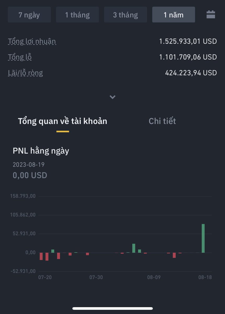 Lời nhiều mà lỗ cũng nhiều
Phải cố gắng thêm💰💰💰