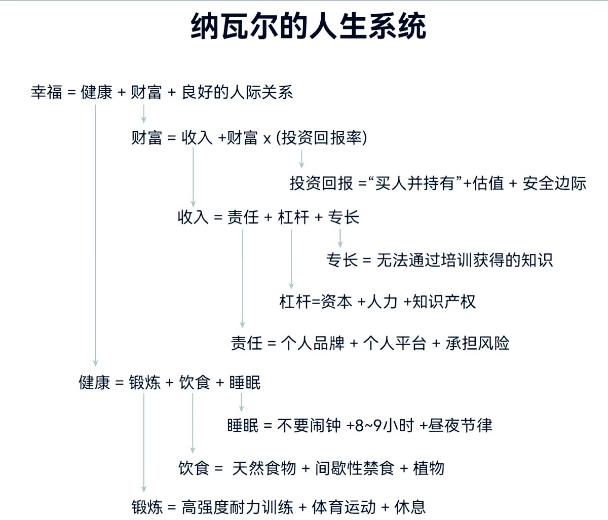 HotmailfromSH's tweet photo. 最近身边很多人推《纳瓦尔宝典》，全书的精华如下，言简意赅～ https://t.co/wIedi9P2KZ