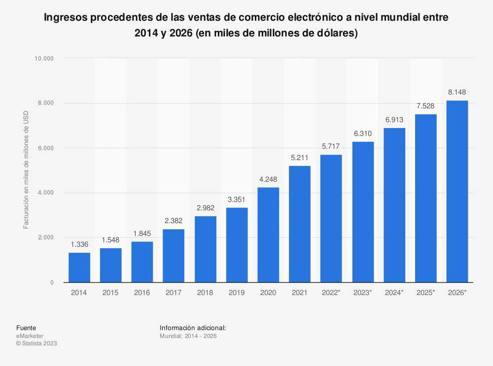 HansHatch's tweet photo. 📈Increíble crecimiento en el comercio electrónico! 2022 fue un año récord con $5,7 billones en ventas globales, superando en $500 mil millones el año anterior. ¡El futuro se vislumbra aún más brillante, con la previsión de llegar a $8 billones en 2026! #eCommerce https://t.co/GXyQKC3TQK