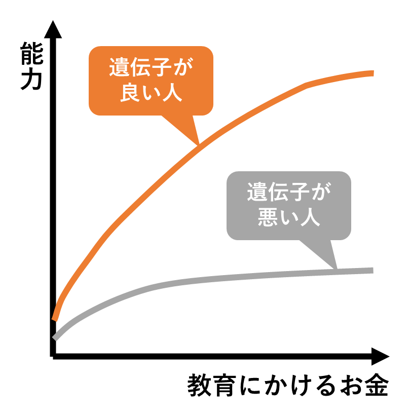 fromdusktildawn's tweet photo. 子供に多額の教育費をかける親御さんがいらっしゃいますが、
行動遺伝学の研究によると、教育費をかければかけるほど、能力は遺伝子によって決まってしまうようなんです。
どういうことかというと、
子供の教育にお金をあまりかけない場合、遺伝子の良し悪しによって子供の能力に大きな違いは出ません。
しかし、お金をたくさんかけると、遺伝子の良い子供の成績は大きく伸びるのだけど、遺伝子の悪い子供の成績は伸びないんですね。
つまり、お金というのは、もともと埋まっている能力を掘り出すことができるだけで、しょぼいものしか埋まっていない場合、いくらお金かけても、しょぼいものしか出て���ないってことです。

これは、一種の「悟り」で、サイエンスは、悟りをもたらすのかな、と。
この悟りがないと、子供に重課金したあげく、子供を勉強嫌いにさせてしまったりするわけです。

じゃあ、「ダメな親のダメさが遺伝しているから、自分はダメなのか」というと、そんなこと��なく、希望は残されているんです。
なぜかというと、これは「遺伝」ではなく、「遺伝子」の問題だからです。
生物の時間に習ったように、同じ父親と母親から生まれた子供でも、受精卵が作られるときに遺伝子の組み合わせが変わるから、そこはガチャなんですよね。だから、兄弟姉妹でも遺伝子がかなり違う。
極端な話、父親の持っている発現していない方の遺伝子と、母親の持っている発現していない方の遺伝子が、子供で発現した場合、父親にも母親にも似ていない能力の子供が生まれてしまうわけで。

そして、自分の遺伝子からどんな能力が発現するかはわからない。
人生は未知数に満ちているんです。
どんどん行動した方がいい理由の一つは、行動することによって、自分の遺伝子の潜在的可能性が掘り出されて、開花する可能性があ���からなんです。

参考：
https://t.co/KV06IDteuF