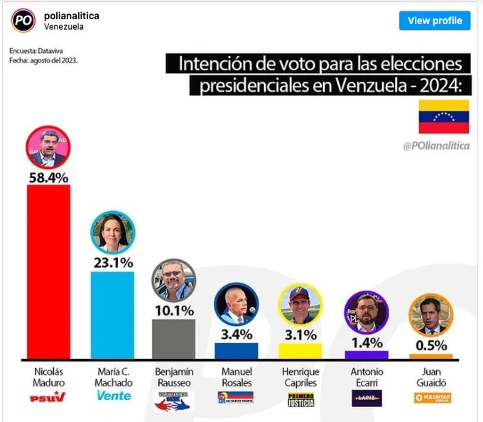Está pseudo encuesta de polianalitica confirma una cosa. El oficialismo planea hacer trampa

Te quieren dar la ilusión de que la mayoría votará por maduro para cubrir el fraude electoral que harán. Osea que tú voto no servirá de nada

#EnTiraníaNoSeVota #VenezuelaEnDesobediencia