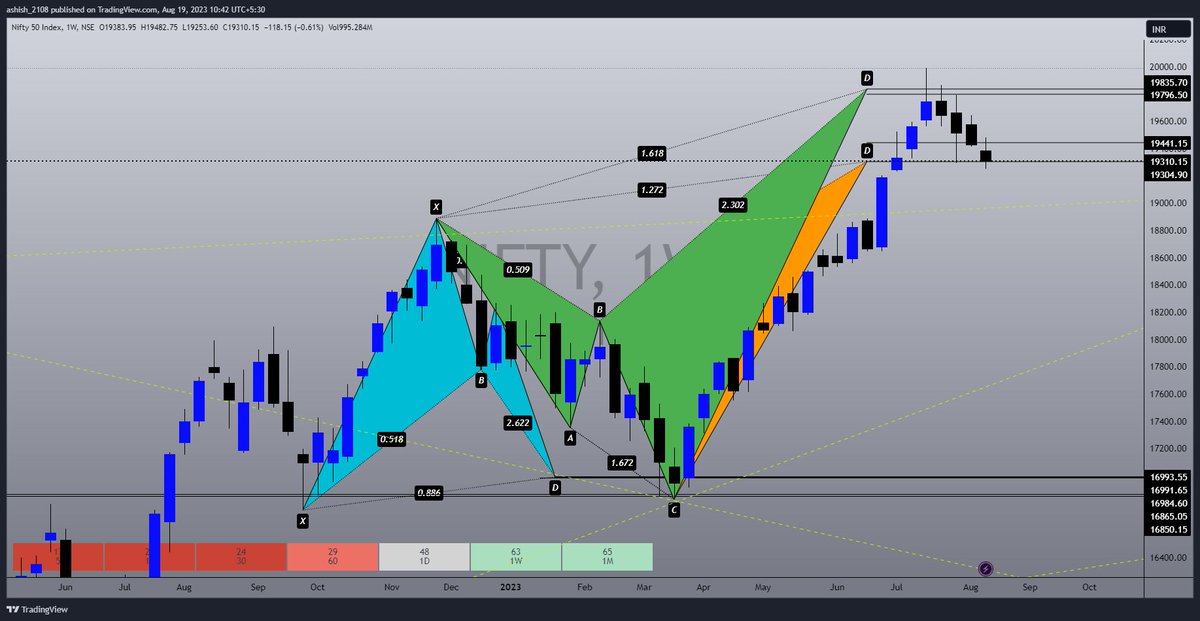 #UPDATED_CHART 
#Nifty 
#HARMONICTRADING
#StockMarket