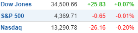 BE_Bazaar's tweet photo. 👉शुक्रवार को #USMarkets में मिला-जुला कारोबार
♦इस हफ़्ते #DOW 2.2%, S&P 2.1%, #NASDAQ 2.6% गिरकर बंद
👀#EventToWatch
🚨अगले हफ़्ते #FED चीफ #JeromePowell देंगे #JacksonHole में सालाना भाषण
#Saturadayvibes #US #GlobalMarket #BharatExpressBazaar #StockMarkets #GlobalUpdates #ShareBazaar #Bazaar #Business #Trending #NSE #BSE #Sensex #Shares #Nifty