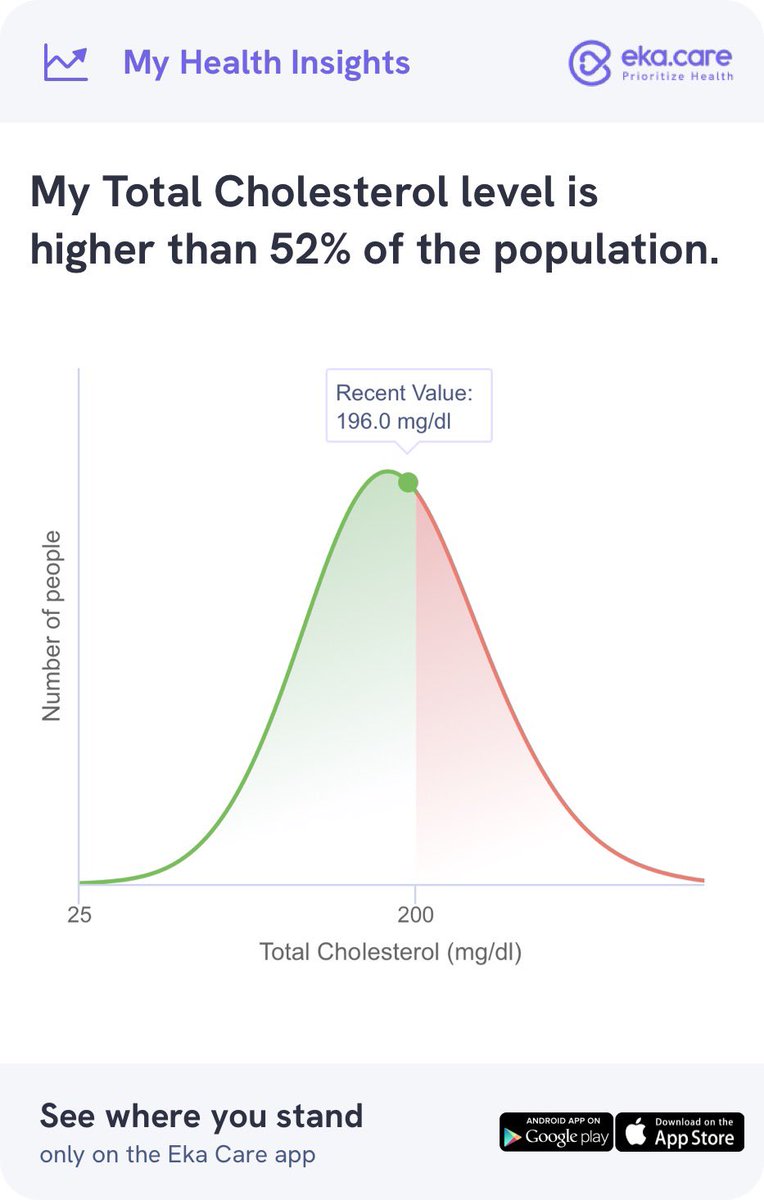 Finally after years my cholesterol levels are under limits. Still miles to go to make it better in terms of percentile of related age gender cohort. 

How do your vitals fare? Check it out on <a href="/ekacareHQ/">eka.care</a> !!