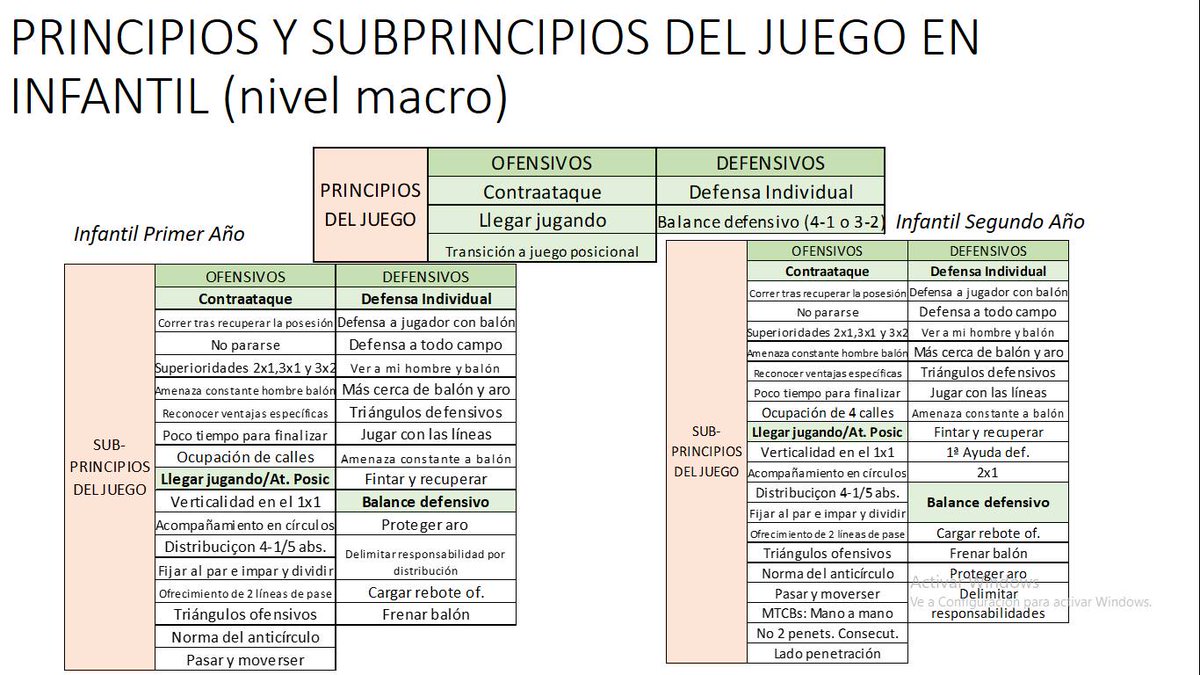 gaboloaizaperez's tweet photo. Principios y sub-principios del juego en etapa Minibasket e Infantil a nivel macro.

-PRINCIPIOS: qué perseguimos colectivamente (contraataque, jugar llegando,...)
-SUBPRINCIPIOS: saber el cuándo y los porqués (táctica individual) https://t.co/cgaaxIjYoP