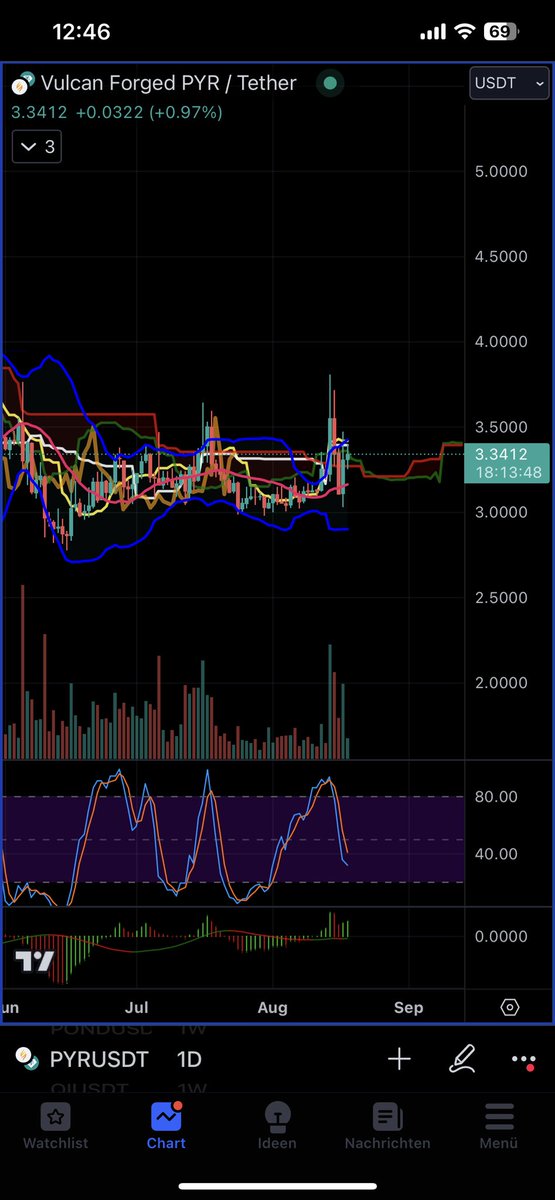 nameth_vbc's tweet photo. $PYR accumulates in the range of $3 - $6 for 18 months

Once $PYR breaks out, send to $100++

Nearest TP $8 - $10

 At $3.1 it’s a good entry. Catch this one

#tradewithme #crypto #VulcanForge #BTC https://t.co/uI4L8Sv3rY