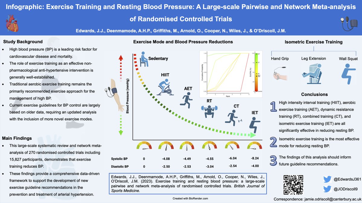 Proud to share our infographic (doi.org/10.1136/bjspor…) of the recent @BJSM_BMJ meta-analysis on exercise mode and blood pressure reduction doi.org/10.1136/bjspor….