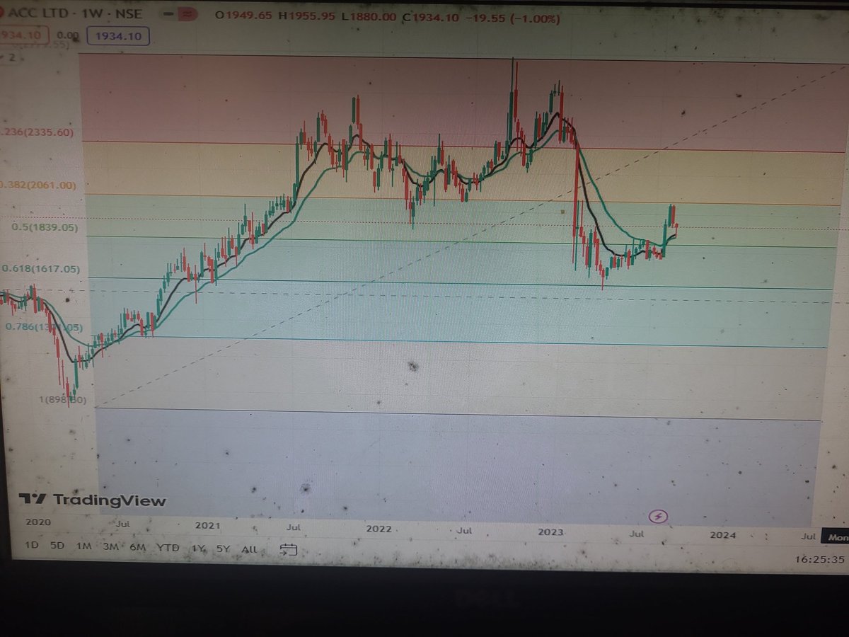 cprbnftrader's tweet image. #Option Buying 
#cprtrader #pivotpoints

Cement sector looking good my view on ACC weekly and daily charts

Disclaimer- Only for education purposes.