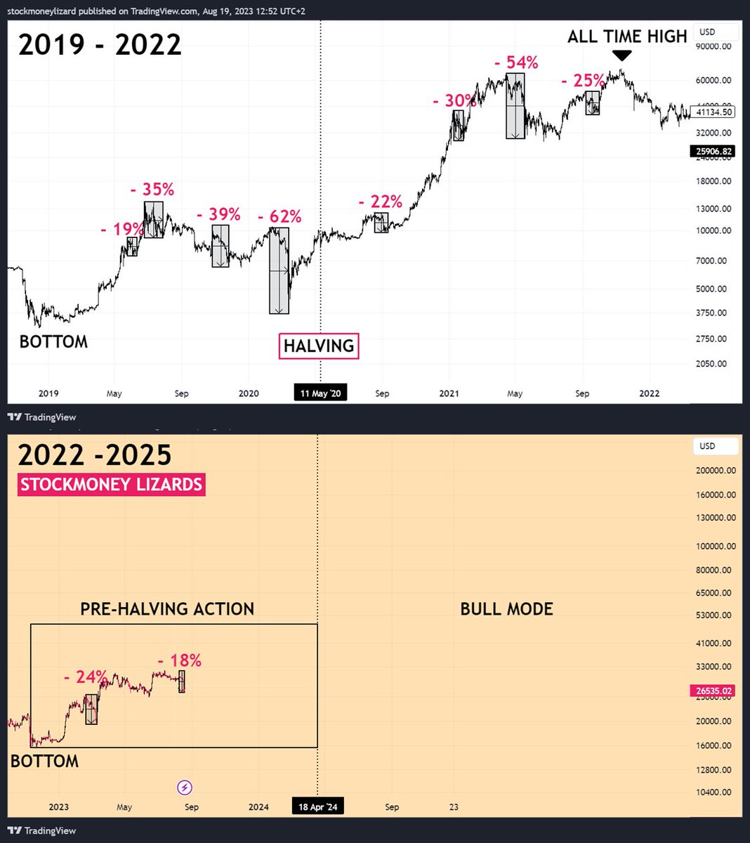 Bitcoin sell off and everyone is yelling 10k. The history of #BTC is lined  with such sell offs and the market will recover from it as it did in the  past.