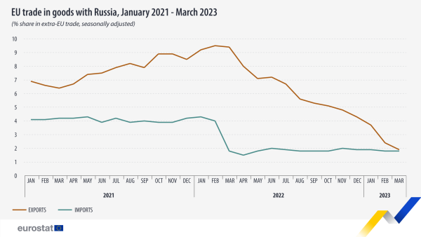 E_H_Krasniqi's tweet image. Russia's share in extra-EU imports of natural gas, petroleum oil, iron &amp;amp; steel and fertilisers fell strongly in the first quarter of 2023 compared with the first quarter of 2022. ec.europa.eu/eurostat/stati… #Eurostat #StatisticsExplained