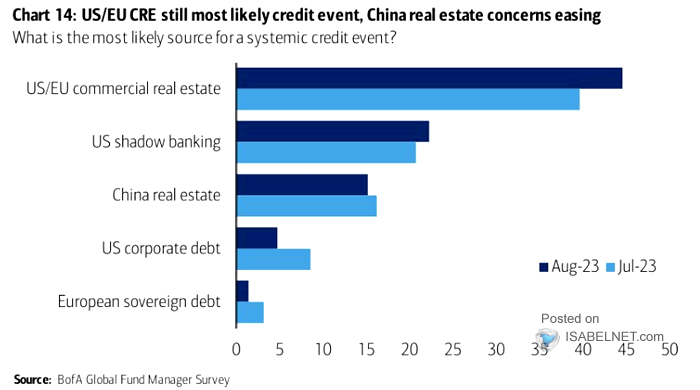 ISABELNET_SA's tweet photo. 📌 Credit Event
FMS investors still view the US/EU commercial real estate as the biggest source of a systematic credit event
👉 https://t.co/blMxcoFA78
h/t #BofAML #markets #debt #credit #banks #risks
#bonds #corporatebonds #bondmarket #bondmarkets #investing https://t.co/cYn39Ya9zy