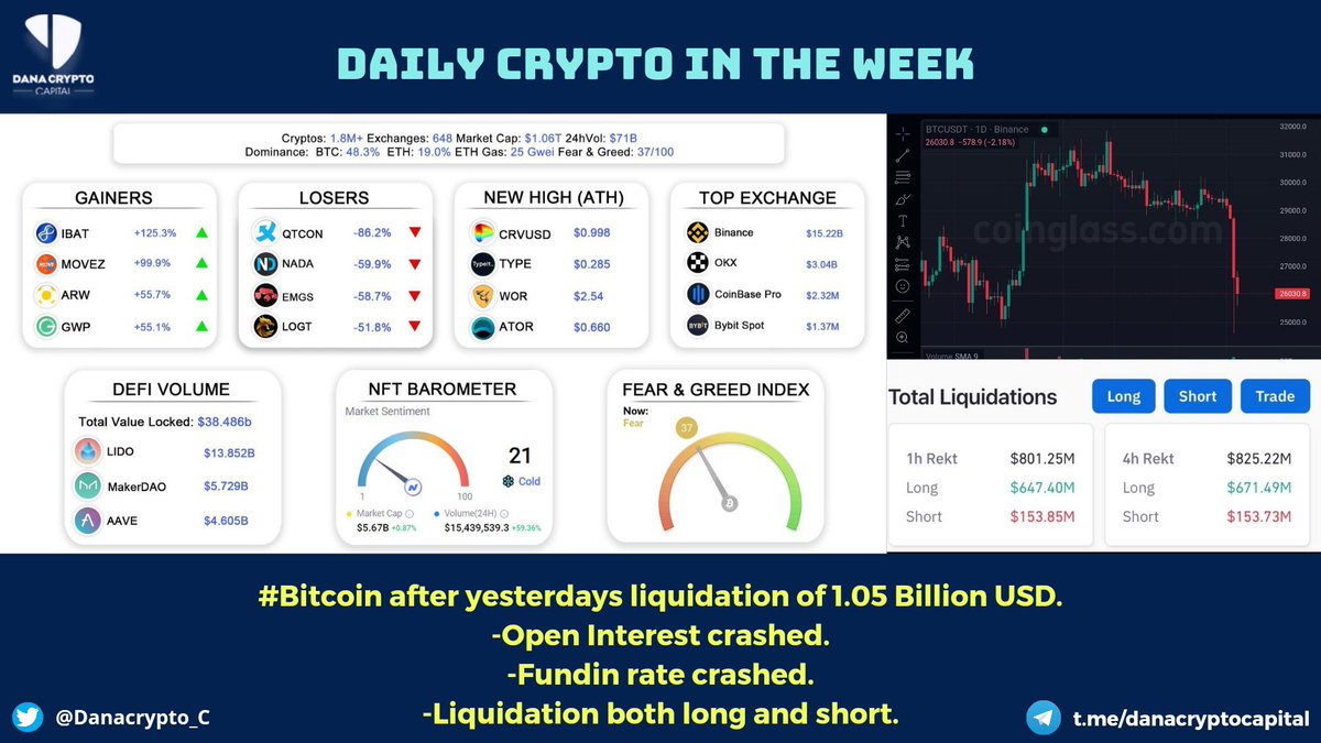 Bit99_C's tweet photo. #Bitcoin  after yesterdays liquidation of 1.05 Billion USD.
-Open Interest crashed.
-Fundin rate crashed.
-Liquidation both long and short.
#Danacryptocapital
#Crypto
#Bitcoin https://t.co/8hZClIymOU